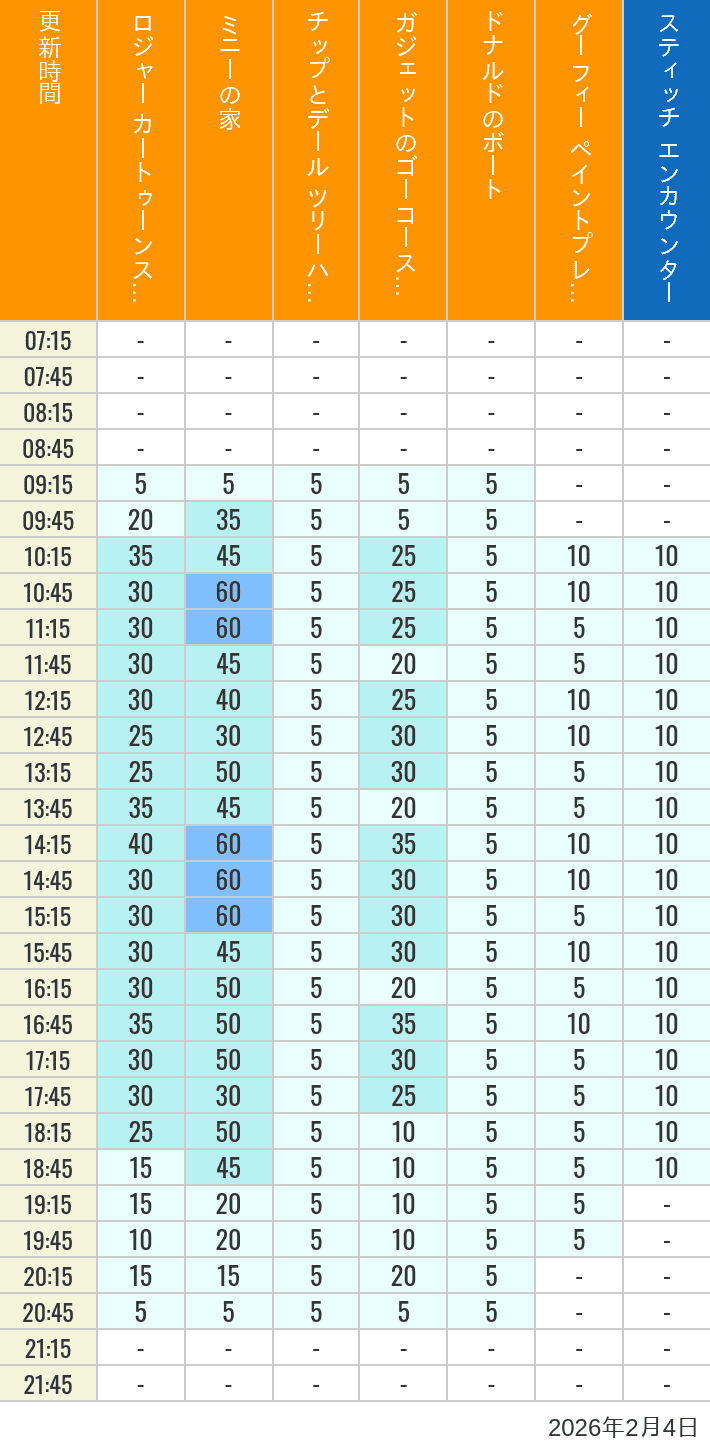 Table of wait times for Roger Rabbit's Car Toon Spin, Minnie's House, Chip 'n Dale's Treehouse, Gadget's Go Coaster, Donald's Boat, Goofy's Paint 'n' Play House and Stitch Encounter on February 4, 2026, recorded by time from 7:00 am to 9:00 pm.