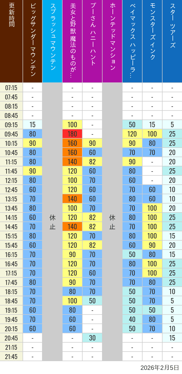 2026年2月5日（木）の美女と野獣 魔法のものがたり ベイマックス ハッピーライド スプラッシュマウンテン ビッグサンダーマウンテン モンスターズ インク スペースマウンテン バズライトイヤー アストロブラスター スター ツアーズ プーさん ハニーハント ホーンテッドマンションの待ち時間を7時から21時まで時間別に記録した表