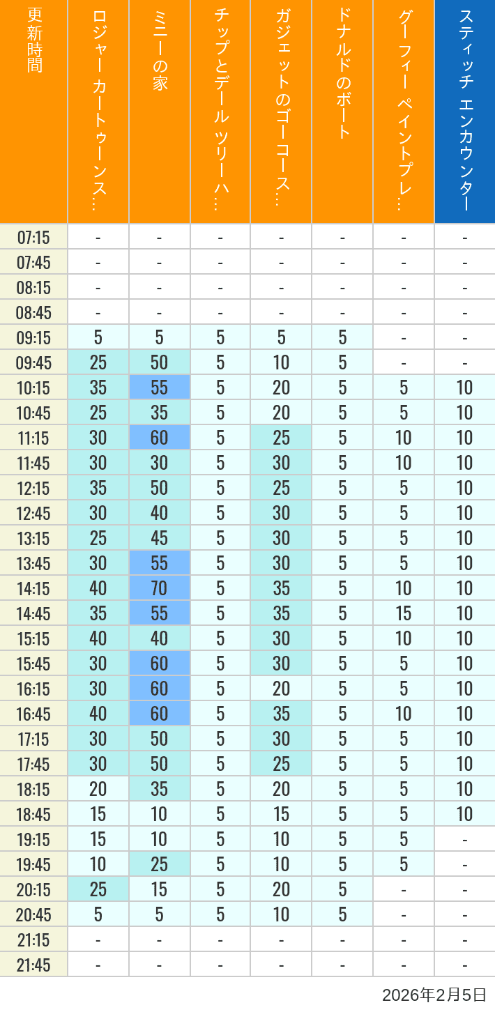 2026年2月5日（木）のハッピーフェア ラボ ロジャー カートゥーンスピン ミニーの家 チップとデール ツリーハウス ガジェットのゴーコースター ドナルドのボート グーフィー ペイントプレイハウス の待ち時間を7時から21時まで時間別に記録した表