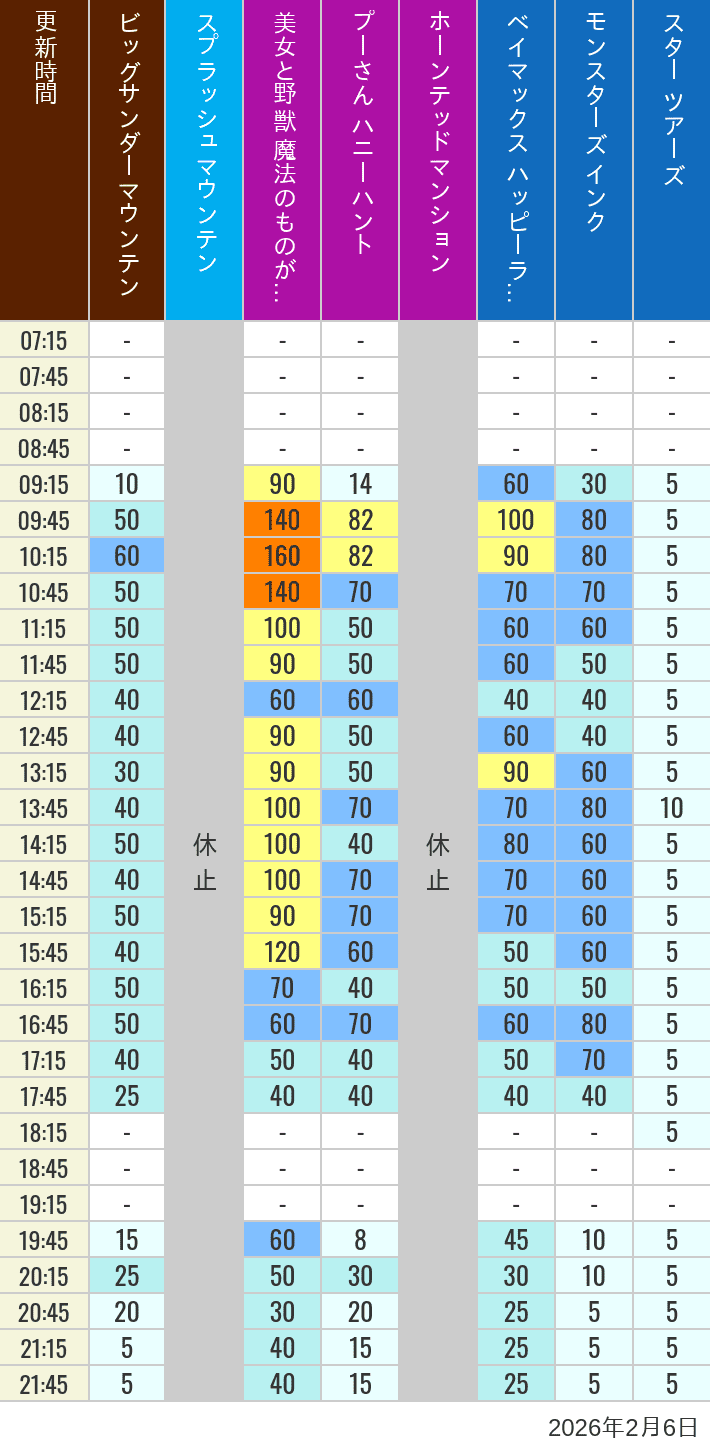 2026年2月6日（金）の美女と野獣 魔法のものがたり ベイマックス ハッピーライド スプラッシュマウンテン ビッグサンダーマウンテン モンスターズ インク スペースマウンテン バズライトイヤー アストロブラスター スター ツアーズ プーさん ハニーハント ホーンテッドマンションの待ち時間を7時から21時まで時間別に記録した表