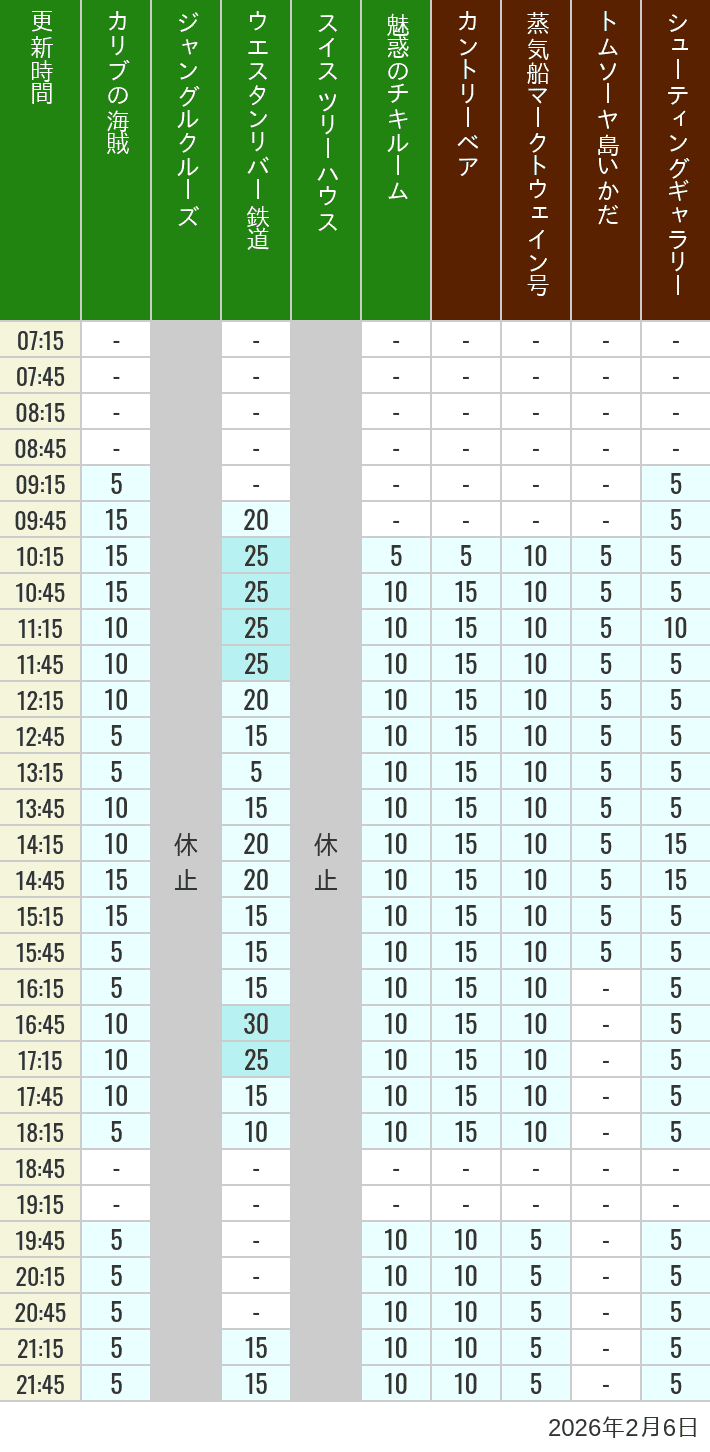 2026年2月6日（金）のカリブの海賊 カントリーベア 蒸気船マークトウェイン号 ジャングルクルーズ トムソーヤ島いかだ ウエスタンリバー鉄道 スイス ツリーハウス シューティングギャラリー 魅惑のチキルームの待ち時間を7時から21時まで時間別に記録した表