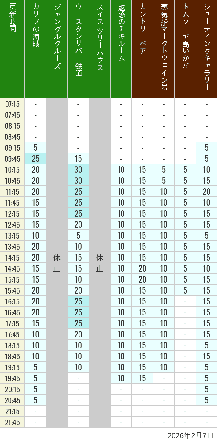 2026年2月7日（土）のカリブの海賊 カントリーベア 蒸気船マークトウェイン号 ジャングルクルーズ トムソーヤ島いかだ ウエスタンリバー鉄道 スイス ツリーハウス シューティングギャラリー 魅惑のチキルームの待ち時間を7時から21時まで時間別に記録した表