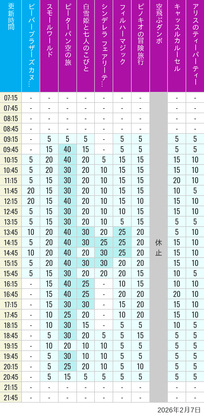 2026年2月7日（土）のビーバーブラザーズ カヌー探険 スモールワールド ピーターパン空の旅 白雪姫と七人のこびと シンデレラ フェアリーテイル ホール フィルハーマジック ピノキオの冒険旅行 空飛ぶダンボ キャッスルカルーセル アリスのティーパーティーの待ち時間を7時から21時まで時間別に記録した表