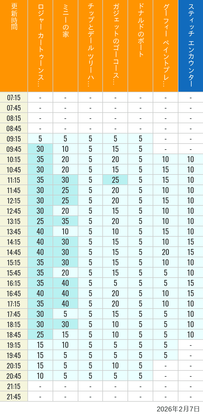 2026年2月7日（土）のハッピーフェア ラボ ロジャー カートゥーンスピン ミニーの家 チップとデール ツリーハウス ガジェットのゴーコースター ドナルドのボート グーフィー ペイントプレイハウス の待ち時間を7時から21時まで時間別に記録した表