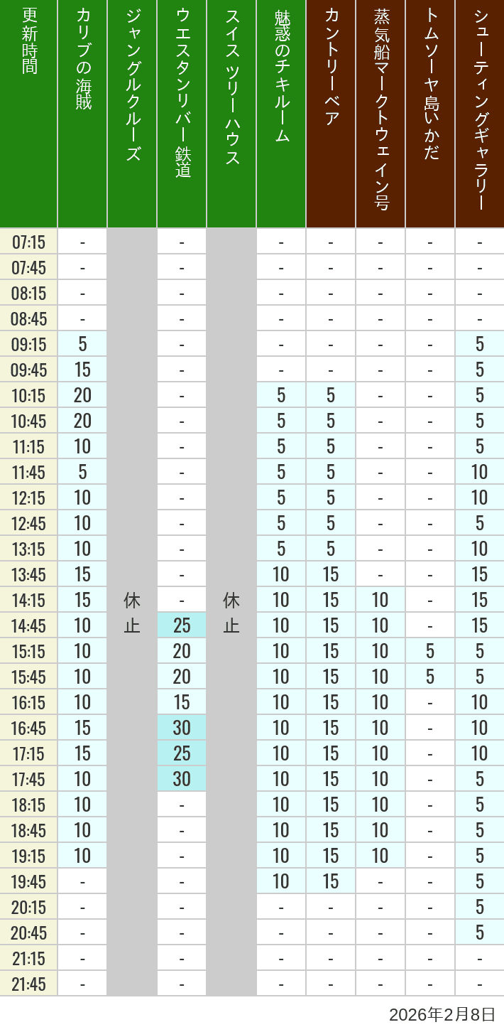 2026年2月8日（日）のカリブの海賊 カントリーベア 蒸気船マークトウェイン号 ジャングルクルーズ トムソーヤ島いかだ ウエスタンリバー鉄道 スイス ツリーハウス シューティングギャラリー 魅惑のチキルームの待ち時間を7時から21時まで時間別に記録した表