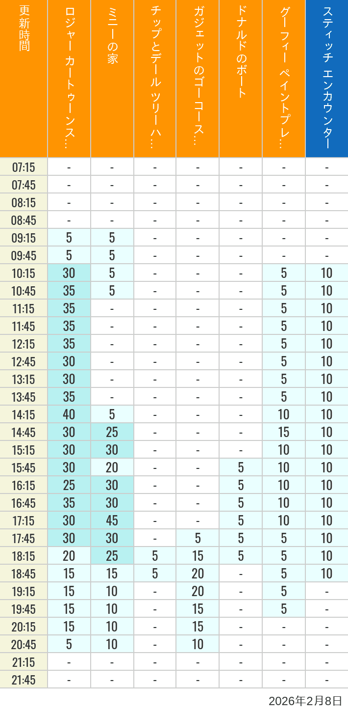 2026年2月8日（日）のハッピーフェア ラボ ロジャー カートゥーンスピン ミニーの家 チップとデール ツリーハウス ガジェットのゴーコースター ドナルドのボート グーフィー ペイントプレイハウス の待ち時間を7時から21時まで時間別に記録した表