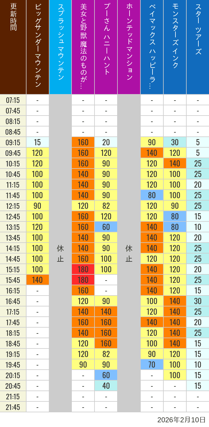 2026年2月10日（火）の美女と野獣 魔法のものがたり ベイマックス ハッピーライド スプラッシュマウンテン ビッグサンダーマウンテン モンスターズ インク スペースマウンテン バズライトイヤー アストロブラスター スター ツアーズ プーさん ハニーハント ホーンテッドマンションの待ち時間を7時から21時まで時間別に記録した表