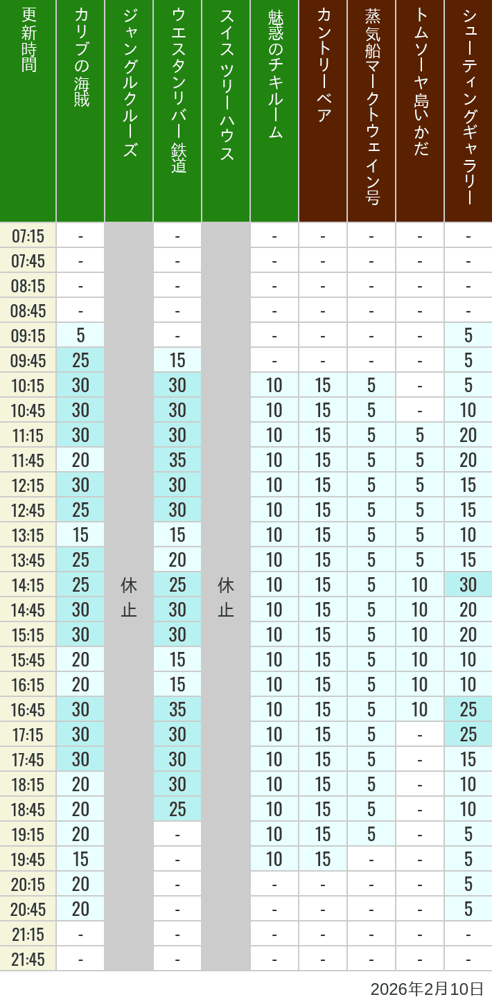 2026年2月10日（火）のカリブの海賊 カントリーベア 蒸気船マークトウェイン号 ジャングルクルーズ トムソーヤ島いかだ ウエスタンリバー鉄道 スイス ツリーハウス シューティングギャラリー 魅惑のチキルームの待ち時間を7時から21時まで時間別に記録した表