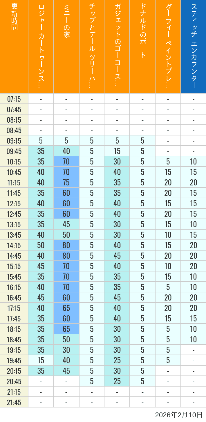 2026年2月10日（火）のハッピーフェア ラボ ロジャー カートゥーンスピン ミニーの家 チップとデール ツリーハウス ガジェットのゴーコースター ドナルドのボート グーフィー ペイントプレイハウス の待ち時間を7時から21時まで時間別に記録した表