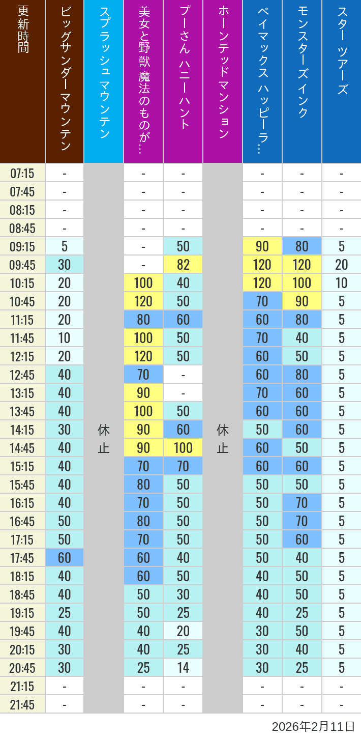 Table of wait times for Big Thunder Mountain, Splash Mountain, Beauty and the Beast, Pooh's Hunny Hunt, Haunted Mansion, Baymax, Monsters, Inc., Space Mountain, Buzz Lightyear and Star Tours on February 11, 2026, recorded by time from 7:00 am to 9:00 pm.