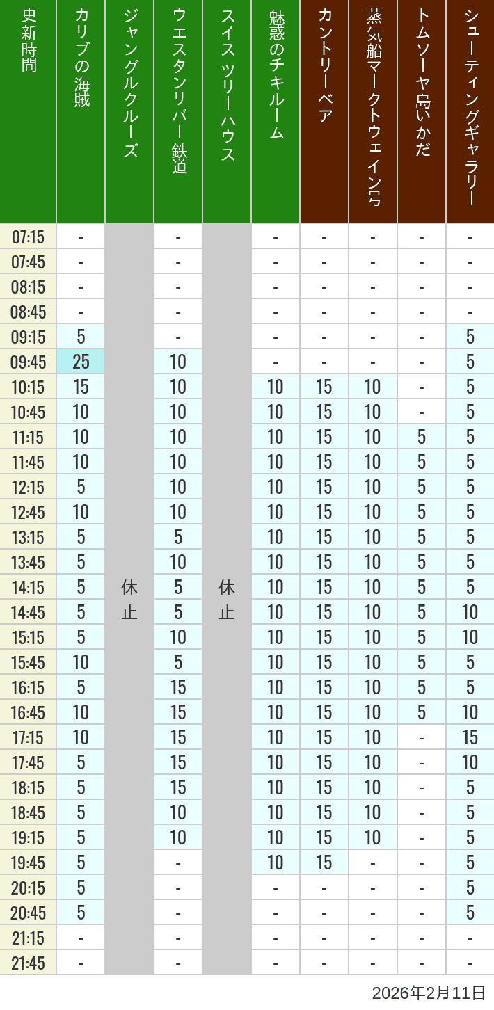 Table of wait times for Pirates of the Caribbean, Jungle Cruise, Western River Railroad, Treehouse, The Enchanted Tiki Room, Country Bear Theater, Mark Twain Riverboat, Tom Sawyer Island Rafts, Westernland Shootin' Gallery and Explorer Canoes on February 11, 2026, recorded by time from 7:00 am to 9:00 pm.