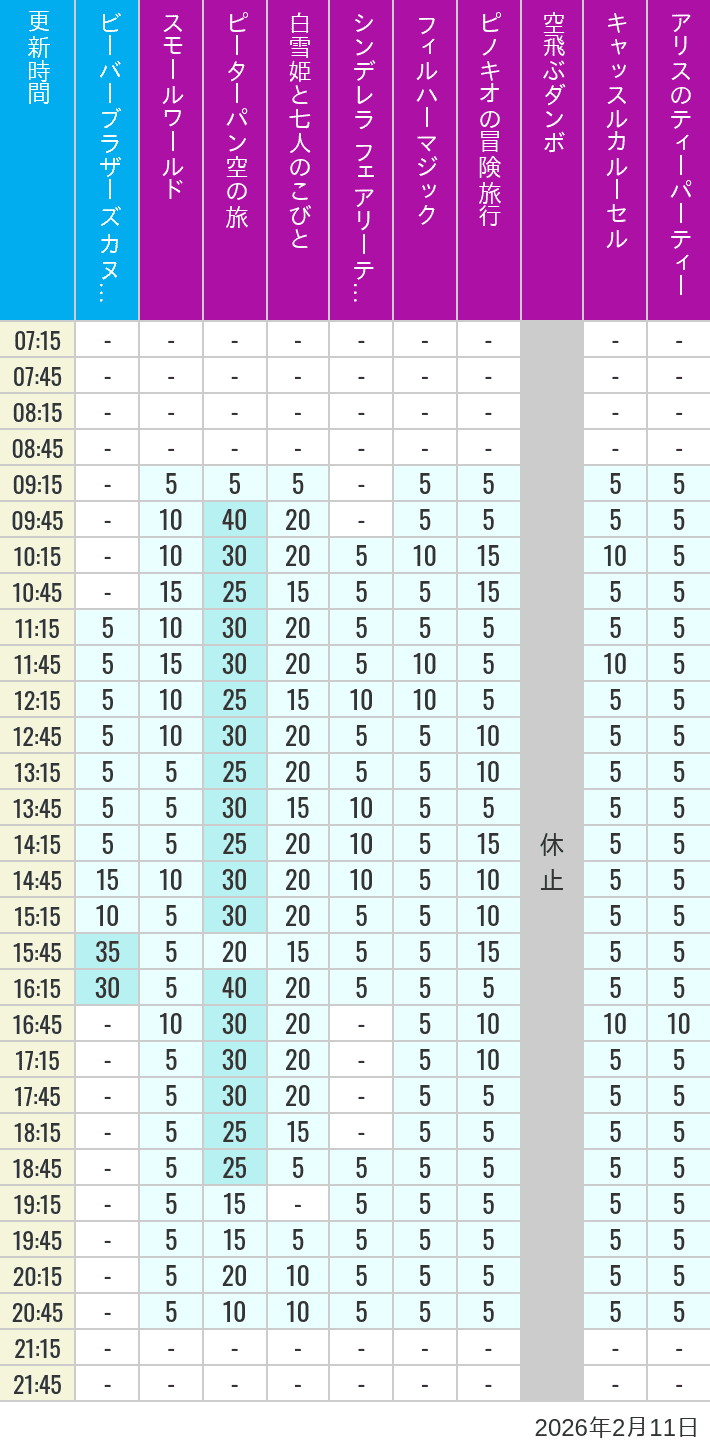Table of wait times for it's a small world, Peter Pan's Flight, Snow White's Adventures, Fairy Tale Hall, PhilharMagic, Pinocchio's Daring Journey, Dumbo The Flying Elephant, Castle Carrousel and Alice's Tea Party on February 11, 2026, recorded by time from 7:00 am to 9:00 pm.