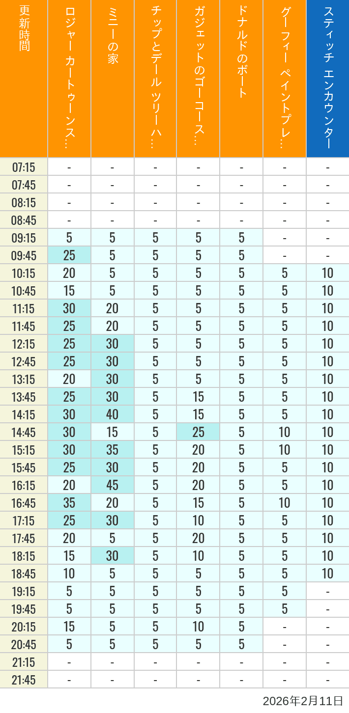Table of wait times for Roger Rabbit's Car Toon Spin, Minnie's House, Chip 'n Dale's Treehouse, Gadget's Go Coaster, Donald's Boat, Goofy's Paint 'n' Play House and Stitch Encounter on February 11, 2026, recorded by time from 7:00 am to 9:00 pm.