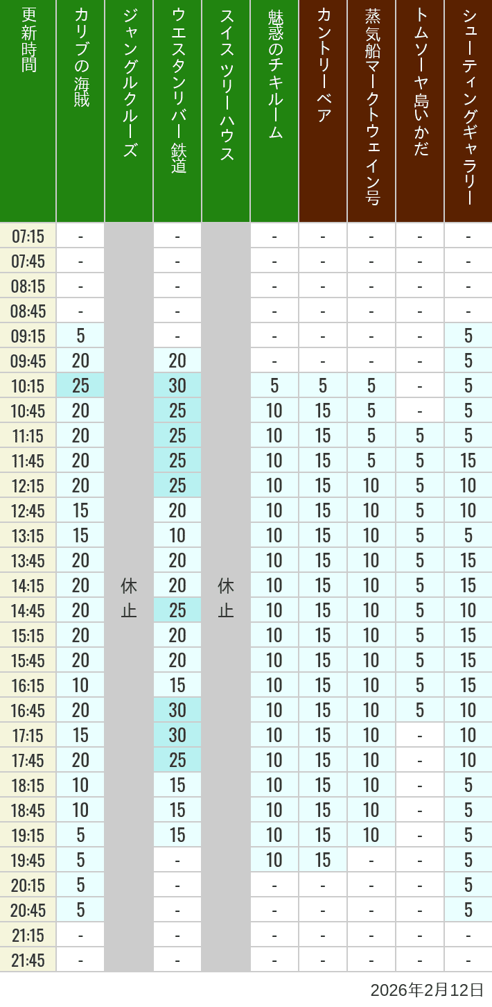 2026年2月12日（木）のカリブの海賊 カントリーベア 蒸気船マークトウェイン号 ジャングルクルーズ トムソーヤ島いかだ ウエスタンリバー鉄道 スイス ツリーハウス シューティングギャラリー 魅惑のチキルームの待ち時間を7時から21時まで時間別に記録した表