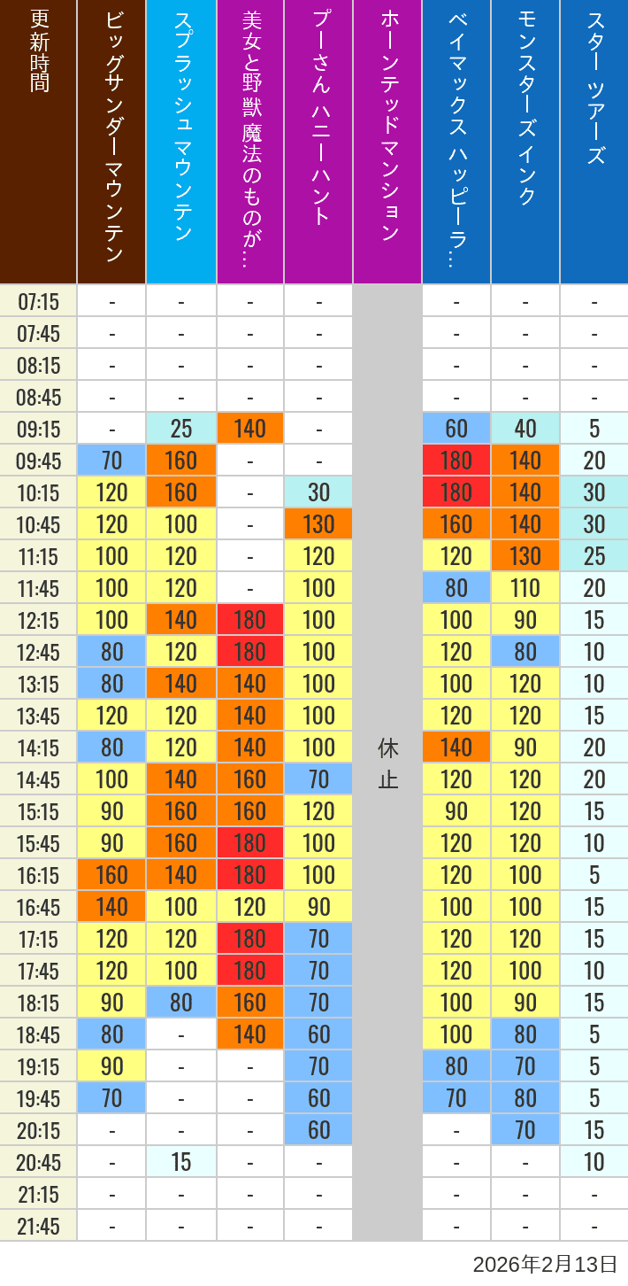 February 13, 2026, TDL Popular Attractions Wait Times Table of wait times for Big Thunder Mountain, Splash Mountain, Beauty and the Beast, Pooh's Hunny Hunt, Haunted Mansion, Baymax, Monsters, Inc., Space Mountain, Buzz Lightyear and Star Tours on February 13, 2026, recorded by time from 7:00 am to 9:00 pm.