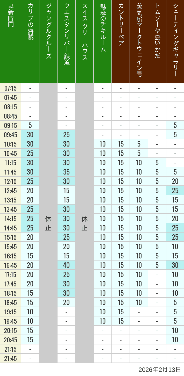 February 13, 2026, Adventureland, Westernland Wait Times Table of wait times for Pirates of the Caribbean, Jungle Cruise, Western River Railroad, Treehouse, The Enchanted Tiki Room, Country Bear Theater, Mark Twain Riverboat, Tom Sawyer Island Rafts, Westernland Shootin' Gallery and Explorer Canoes on February 13, 2026, recorded by time from 7:00 am to 9:00 pm.