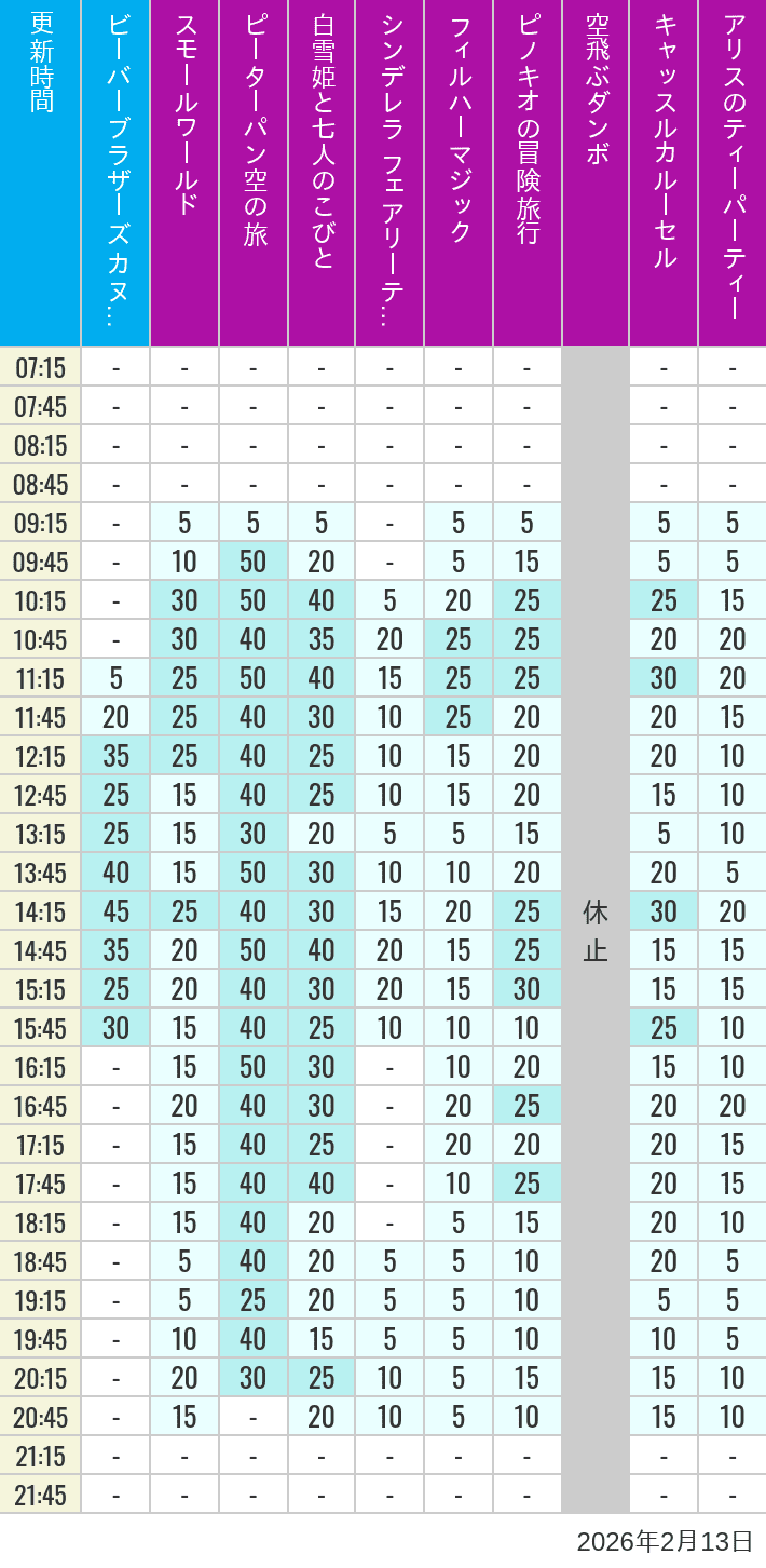 February 13, 2026, Critter Country, Fantasyland Wait Times Table of wait times for it's a small world, Peter Pan's Flight, Snow White's Adventures, Fairy Tale Hall, PhilharMagic, Pinocchio's Daring Journey, Dumbo The Flying Elephant, Castle Carrousel and Alice's Tea Party on February 13, 2026, recorded by time from 7:00 am to 9:00 pm.