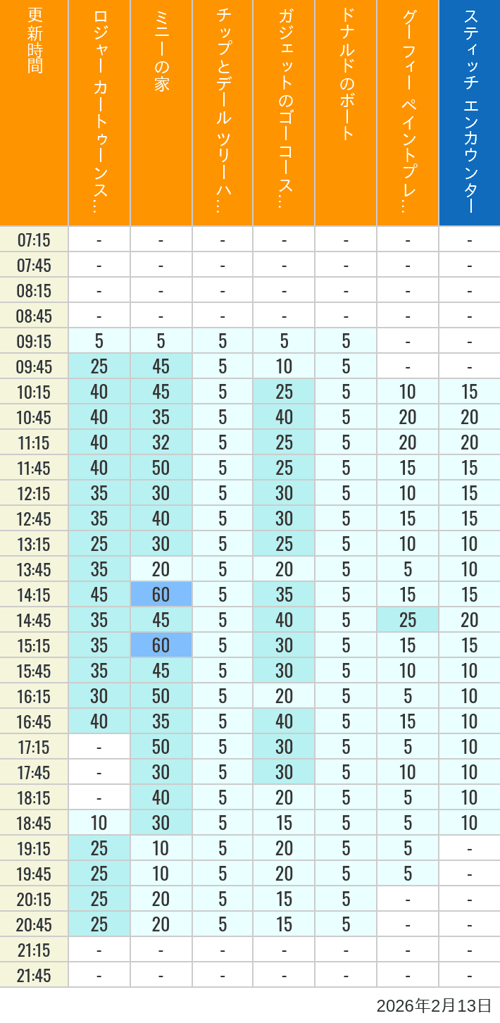 February 13, 2026, Toontown, Tomorrowland Wait Times Table of wait times for Roger Rabbit's Car Toon Spin, Minnie's House, Chip 'n Dale's Treehouse, Gadget's Go Coaster, Donald's Boat, Goofy's Paint 'n' Play House and Stitch Encounter on February 13, 2026, recorded by time from 7:00 am to 9:00 pm.