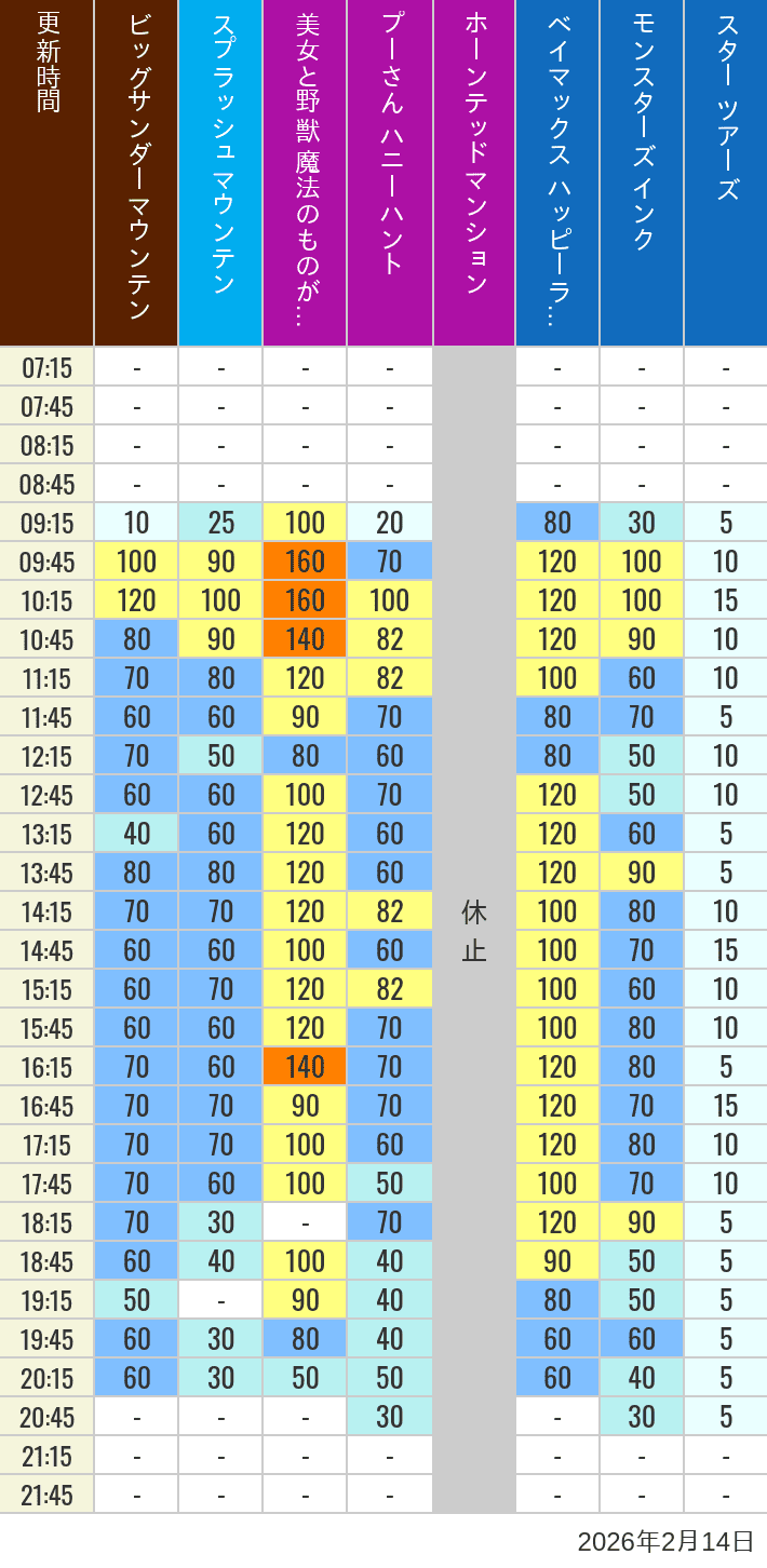 Table of wait times for Big Thunder Mountain, Splash Mountain, Beauty and the Beast, Pooh's Hunny Hunt, Haunted Mansion, Baymax, Monsters, Inc., Space Mountain, Buzz Lightyear and Star Tours on February 14, 2026, recorded by time from 7:00 am to 9:00 pm.