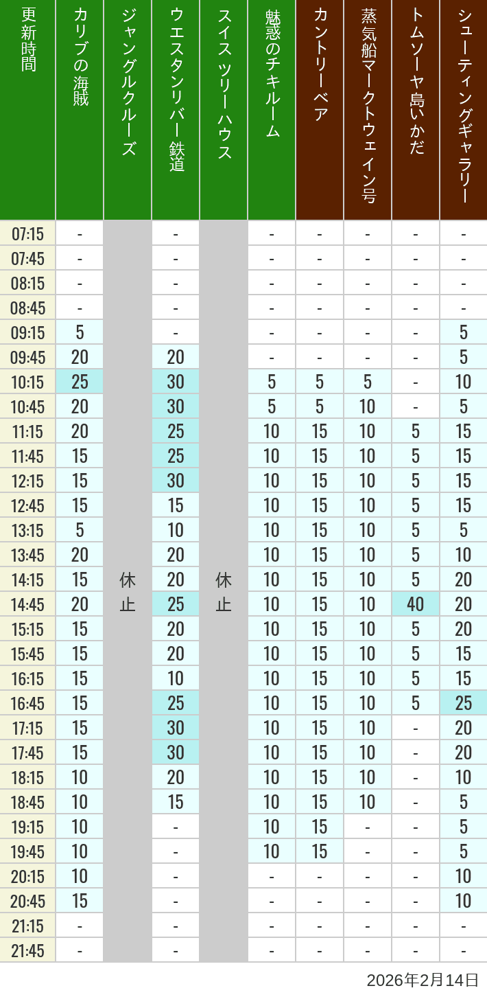Table of wait times for Pirates of the Caribbean, Jungle Cruise, Western River Railroad, Treehouse, The Enchanted Tiki Room, Country Bear Theater, Mark Twain Riverboat, Tom Sawyer Island Rafts, Westernland Shootin' Gallery and Explorer Canoes on February 14, 2026, recorded by time from 7:00 am to 9:00 pm.