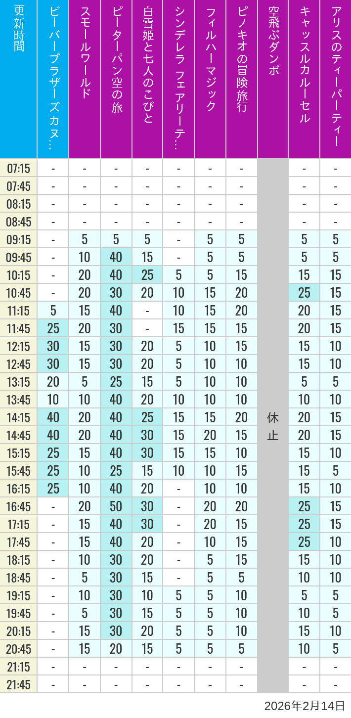 Table of wait times for it's a small world, Peter Pan's Flight, Snow White's Adventures, Fairy Tale Hall, PhilharMagic, Pinocchio's Daring Journey, Dumbo The Flying Elephant, Castle Carrousel and Alice's Tea Party on February 14, 2026, recorded by time from 7:00 am to 9:00 pm.