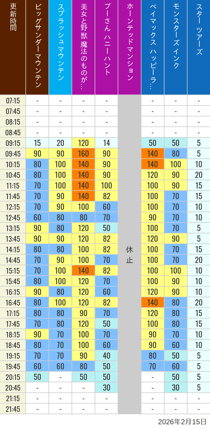 February 15, 2026, TDL Popular Attractions Wait Times Table of wait times for Big Thunder Mountain, Splash Mountain, Beauty and the Beast, Pooh's Hunny Hunt, Haunted Mansion, Baymax, Monsters, Inc., Space Mountain, Buzz Lightyear and Star Tours on February 15, 2026, recorded by time from 7:00 am to 9:00 pm.