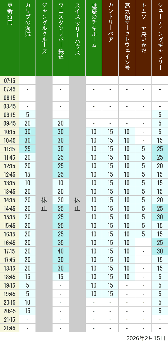 February 15, 2026, Adventureland, Westernland Wait Times Table of wait times for Pirates of the Caribbean, Jungle Cruise, Western River Railroad, Treehouse, The Enchanted Tiki Room, Country Bear Theater, Mark Twain Riverboat, Tom Sawyer Island Rafts, Westernland Shootin' Gallery and Explorer Canoes on February 15, 2026, recorded by time from 7:00 am to 9:00 pm.