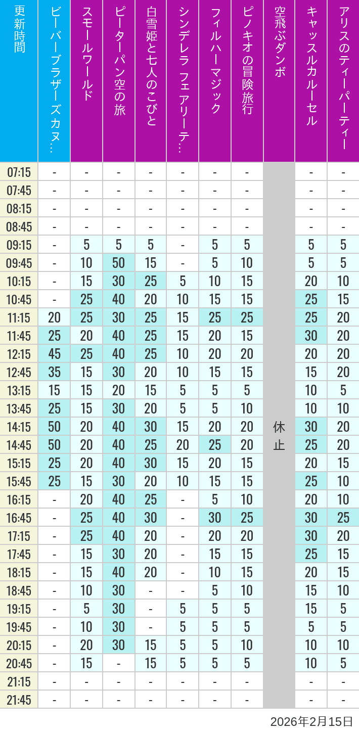February 15, 2026, Critter Country, Fantasyland Wait Times Table of wait times for it's a small world, Peter Pan's Flight, Snow White's Adventures, Fairy Tale Hall, PhilharMagic, Pinocchio's Daring Journey, Dumbo The Flying Elephant, Castle Carrousel and Alice's Tea Party on February 15, 2026, recorded by time from 7:00 am to 9:00 pm.