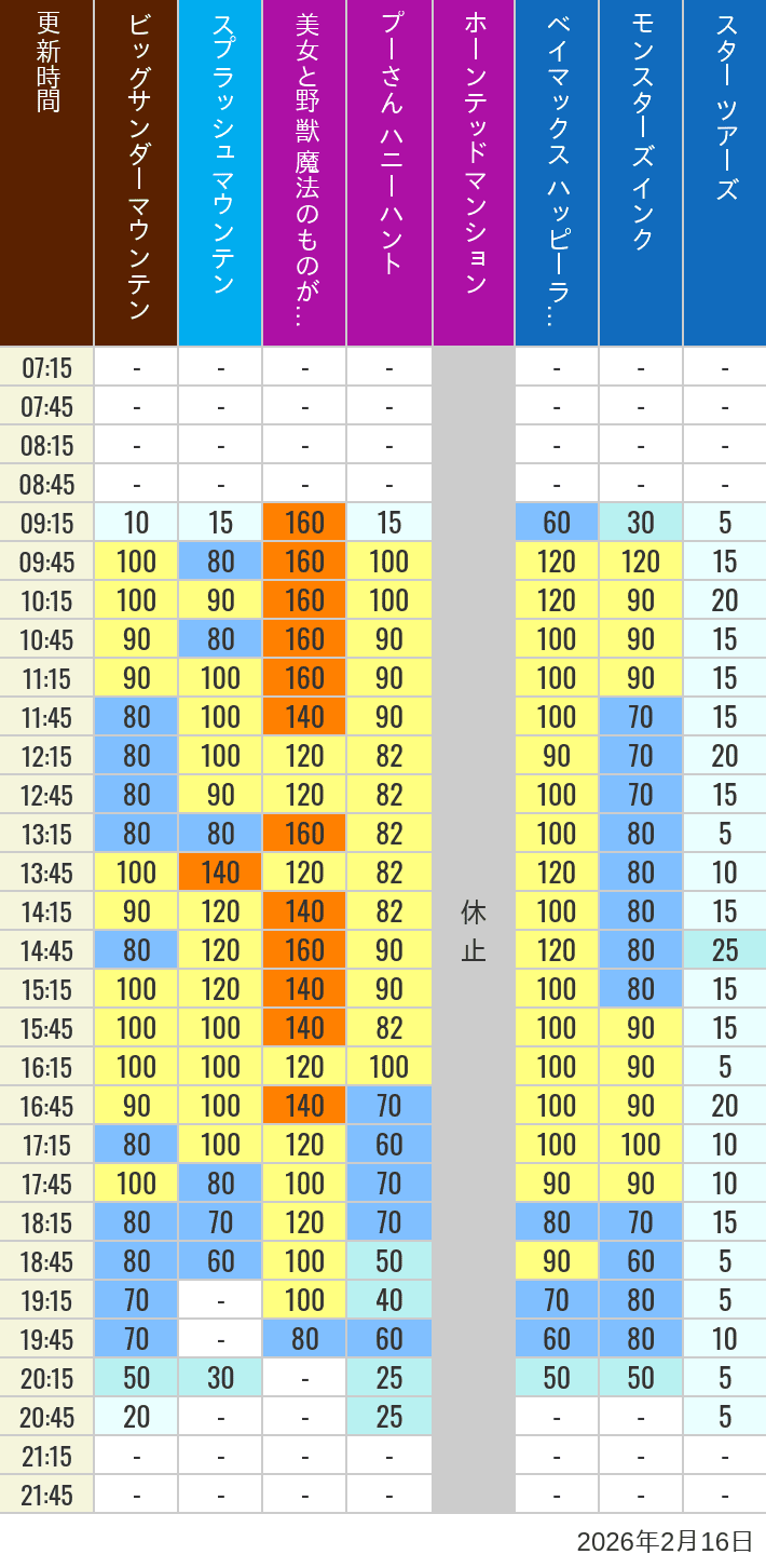 2月16日 ディズニーランド 人気アトラクションの待ち時間 2026年2月16日(月)の美女と野獣 魔法のものがたり ベイマックス ハッピーライド スプラッシュマウンテン ビッグサンダーマウンテン モンスターズ インク スペースマウンテン バズライトイヤー アストロブラスター スター ツアーズ プーさん ハニーハント ホーンテッドマンションの待ち時間を7時から21時まで時間別に記録した表