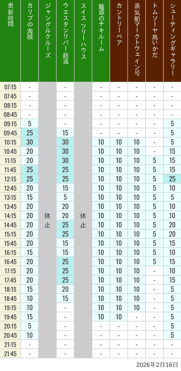 2月16日 アドベンチャーランド ウエスタンランドの待ち時間 2026年2月16日(月)のカリブの海賊 カントリーベア 蒸気船マークトウェイン号 ジャングルクルーズ トムソーヤ島いかだ ウエスタンリバー鉄道 スイス ツリーハウス シューティングギャラリー 魅惑のチキルームの待ち時間を7時から21時まで時間別に記録した表