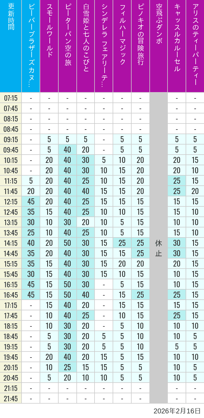 2月16日 クリッターカントリー ファンタジーランドの待ち時間 2026年2月16日(月)のビーバーブラザーズ カヌー探険 スモールワールド ピーターパン空の旅 白雪姫と七人のこびと シンデレラ フェアリーテイル ホール フィルハーマジック ピノキオの冒険旅行 空飛ぶダンボ キャッスルカルーセル アリスのティーパーティーの待ち時間を7時から21時まで時間別に記録した表