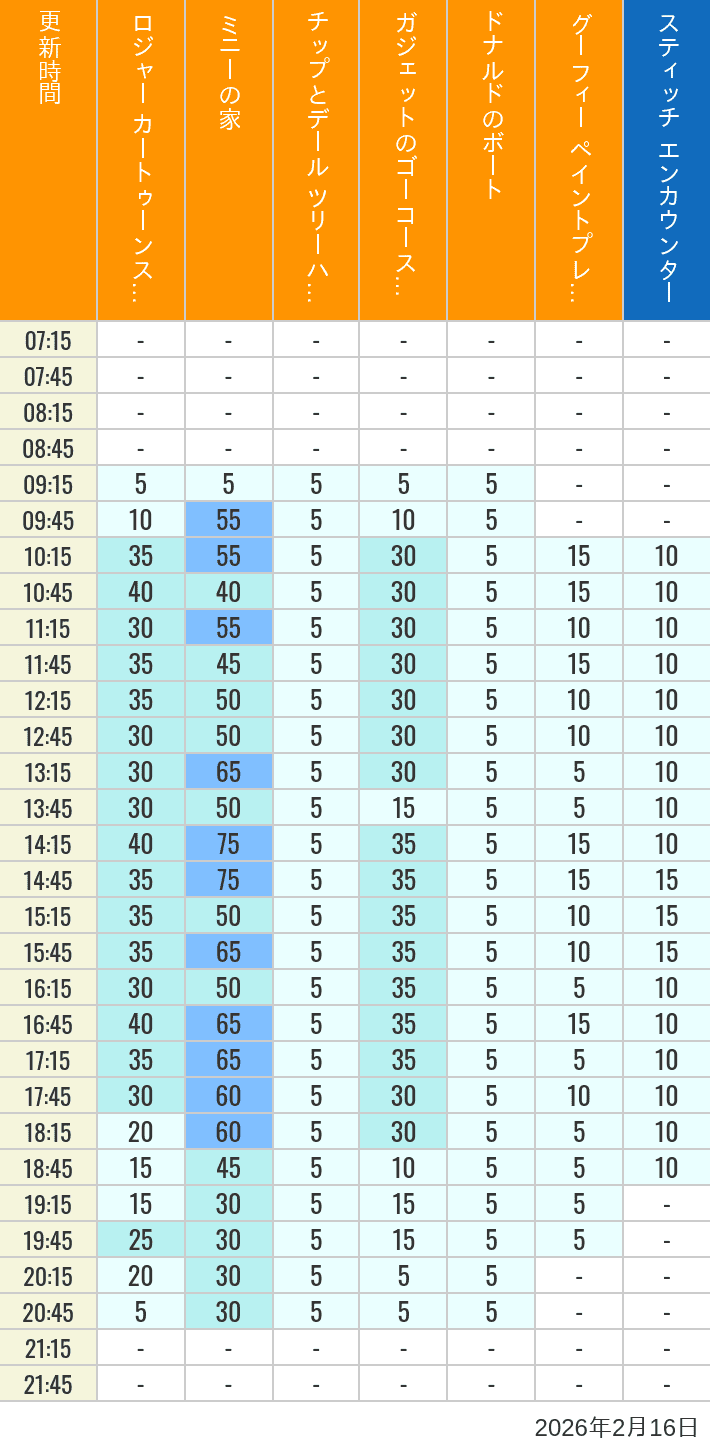 2月16日 トゥーンタウン トゥモローランドの待ち時間 2026年2月16日(月)のハッピーフェア ラボ ロジャー カートゥーンスピン ミニーの家 チップとデール ツリーハウス ガジェットのゴーコースター ドナルドのボート グーフィー ペイントプレイハウス の待ち時間を7時から21時まで時間別に記録した表