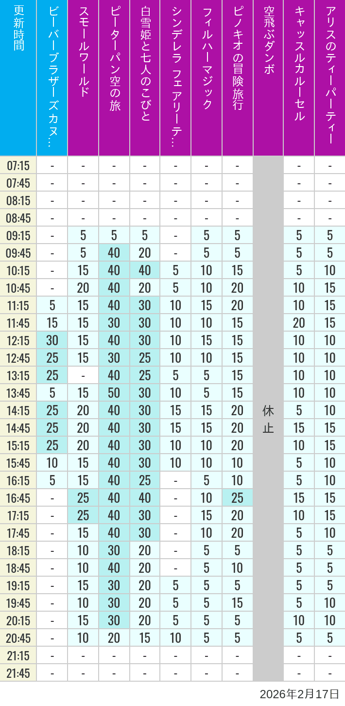 February 17, 2026, Critter Country, Fantasyland Wait Times Table of wait times for it's a small world, Peter Pan's Flight, Snow White's Adventures, Fairy Tale Hall, PhilharMagic, Pinocchio's Daring Journey, Dumbo The Flying Elephant, Castle Carrousel and Alice's Tea Party on February 17, 2026, recorded by time from 7:00 am to 9:00 pm.