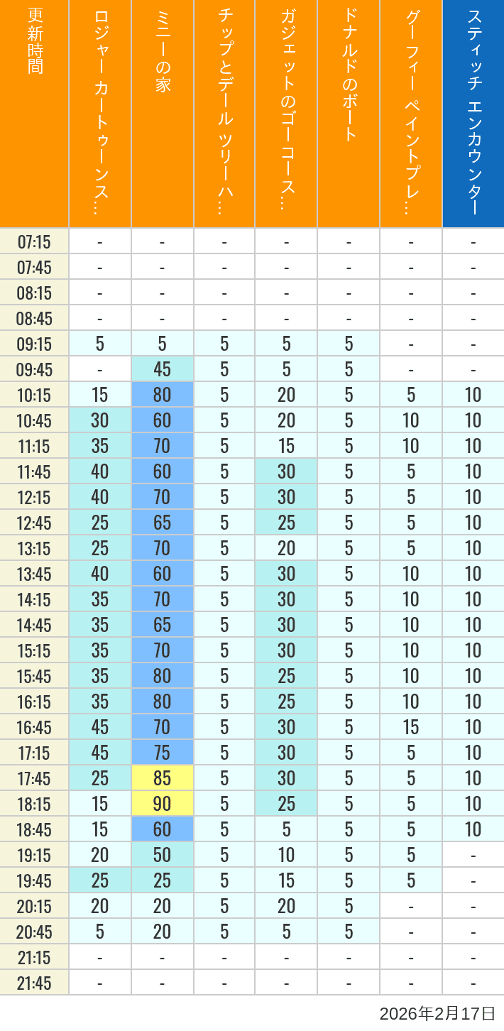 February 17, 2026, Toontown, Tomorrowland Wait Times Table of wait times for Roger Rabbit's Car Toon Spin, Minnie's House, Chip 'n Dale's Treehouse, Gadget's Go Coaster, Donald's Boat, Goofy's Paint 'n' Play House and Stitch Encounter on February 17, 2026, recorded by time from 7:00 am to 9:00 pm.