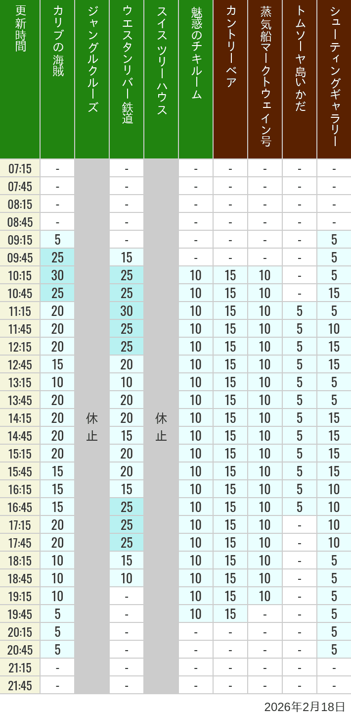2月18日 アドベンチャーランド ウエスタンランドの待ち時間 2026年2月18日(水)のカリブの海賊 カントリーベア 蒸気船マークトウェイン号 ジャングルクルーズ トムソーヤ島いかだ ウエスタンリバー鉄道 スイス ツリーハウス シューティングギャラリー 魅惑のチキルームの待ち時間を7時から21時まで時間別に記録した表