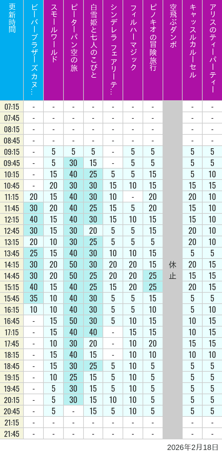 2月18日 クリッターカントリー ファンタジーランドの待ち時間 2026年2月18日(水)のビーバーブラザーズ カヌー探険 スモールワールド ピーターパン空の旅 白雪姫と七人のこびと シンデレラ フェアリーテイル ホール フィルハーマジック ピノキオの冒険旅行 空飛ぶダンボ キャッスルカルーセル アリスのティーパーティーの待ち時間を7時から21時まで時間別に記録した表