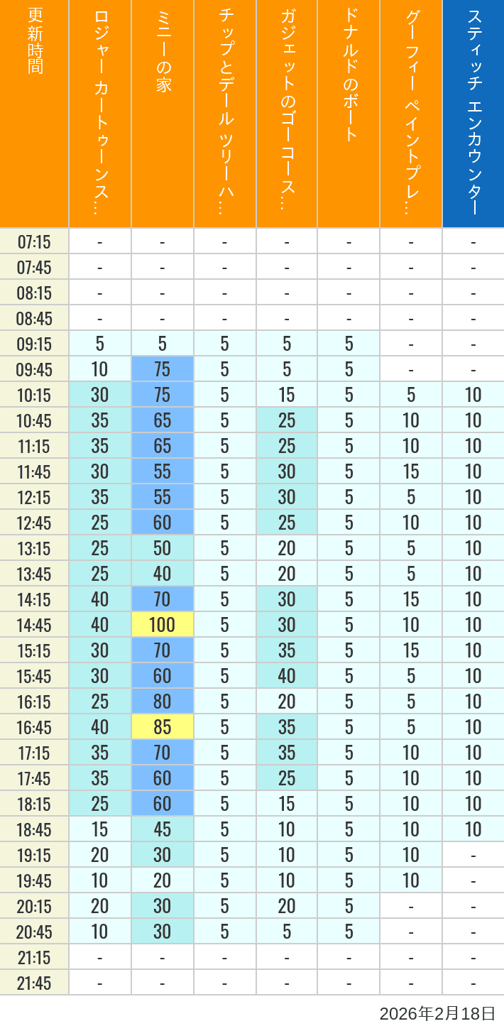 2月18日 トゥーンタウン トゥモローランドの待ち時間 2026年2月18日(水)のハッピーフェア ラボ ロジャー カートゥーンスピン ミニーの家 チップとデール ツリーハウス ガジェットのゴーコースター ドナルドのボート グーフィー ペイントプレイハウス の待ち時間を7時から21時まで時間別に記録した表