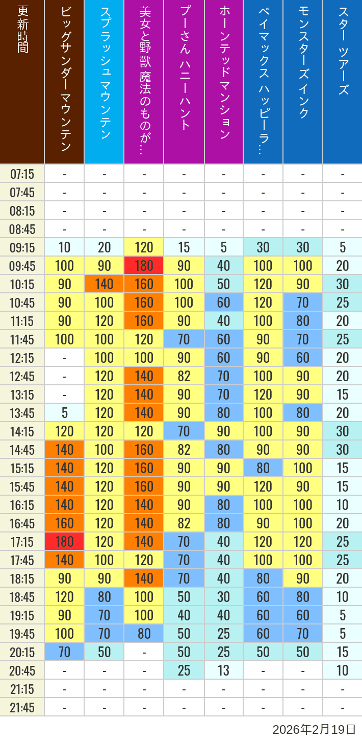 2026年2月19日（木）の美女と野獣 魔法のものがたり ベイマックス ハッピーライド スプラッシュマウンテン ビッグサンダーマウンテン モンスターズ インク スペースマウンテン バズライトイヤー アストロブラスター スター ツアーズ プーさん ハニーハント ホーンテッドマンションの待ち時間を7時から21時まで時間別に記録した表