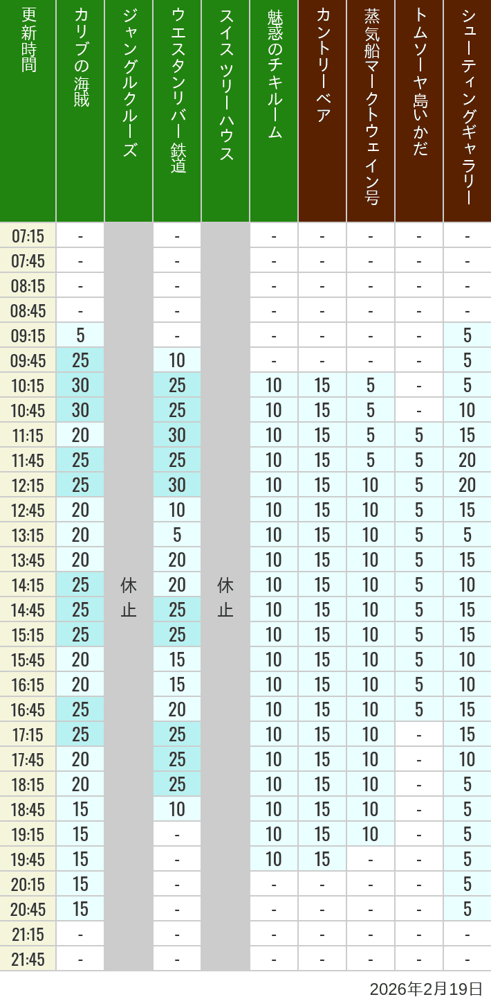 2026年2月19日（木）のカリブの海賊 カントリーベア 蒸気船マークトウェイン号 ジャングルクルーズ トムソーヤ島いかだ ウエスタンリバー鉄道 スイス ツリーハウス シューティングギャラリー 魅惑のチキルームの待ち時間を7時から21時まで時間別に記録した表