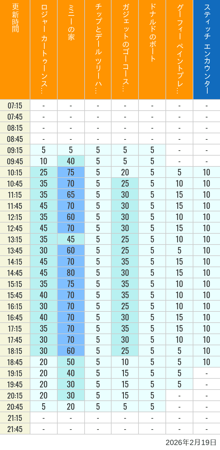 2026年2月19日（木）のハッピーフェア ラボ ロジャー カートゥーンスピン ミニーの家 チップとデール ツリーハウス ガジェットのゴーコースター ドナルドのボート グーフィー ペイントプレイハウス の待ち時間を7時から21時まで時間別に記録した表