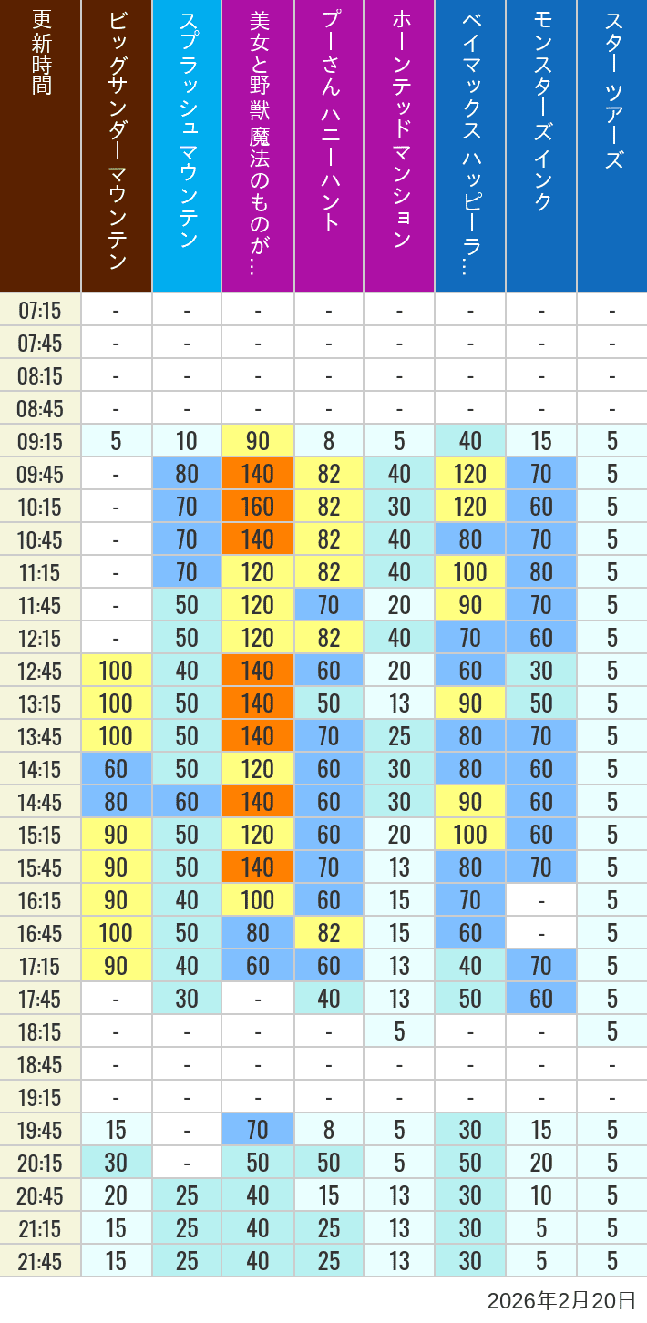 2月20日 ディズニーランド 人気アトラクションの待ち時間 2026年2月20日(金)の美女と野獣 魔法のものがたり ベイマックス ハッピーライド スプラッシュマウンテン ビッグサンダーマウンテン モンスターズ インク スペースマウンテン バズライトイヤー アストロブラスター スター ツアーズ プーさん ハニーハント ホーンテッドマンションの待ち時間を7時から21時まで時間別に記録した表