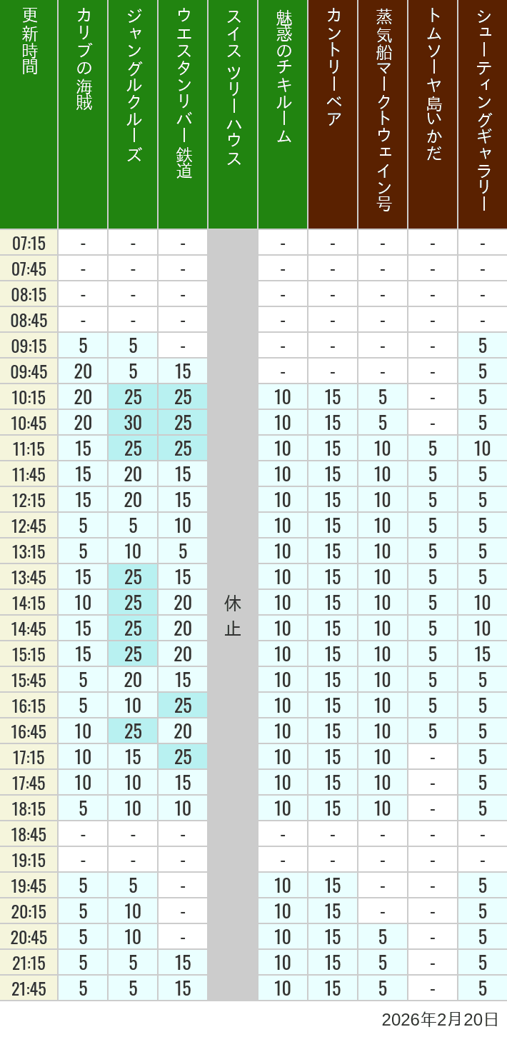 2月20日 アドベンチャーランド ウエスタンランドの待ち時間 2026年2月20日(金)のカリブの海賊 カントリーベア 蒸気船マークトウェイン号 ジャングルクルーズ トムソーヤ島いかだ ウエスタンリバー鉄道 スイス ツリーハウス シューティングギャラリー 魅惑のチキルームの待ち時間を7時から21時まで時間別に記録した表