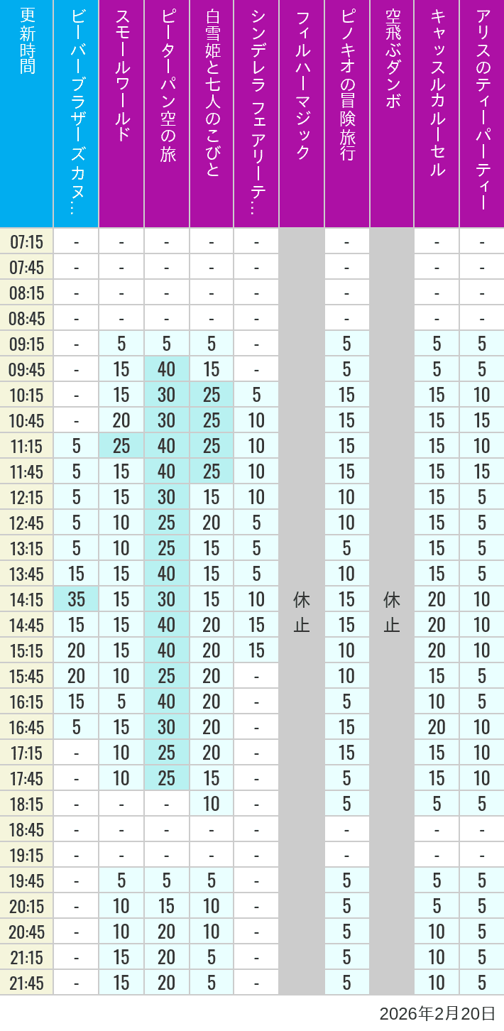 2月20日 クリッターカントリー ファンタジーランドの待ち時間 2026年2月20日(金)のビーバーブラザーズ カヌー探険 スモールワールド ピーターパン空の旅 白雪姫と七人のこびと シンデレラ フェアリーテイル ホール フィルハーマジック ピノキオの冒険旅行 空飛ぶダンボ キャッスルカルーセル アリスのティーパーティーの待ち時間を7時から21時まで時間別に記録した表