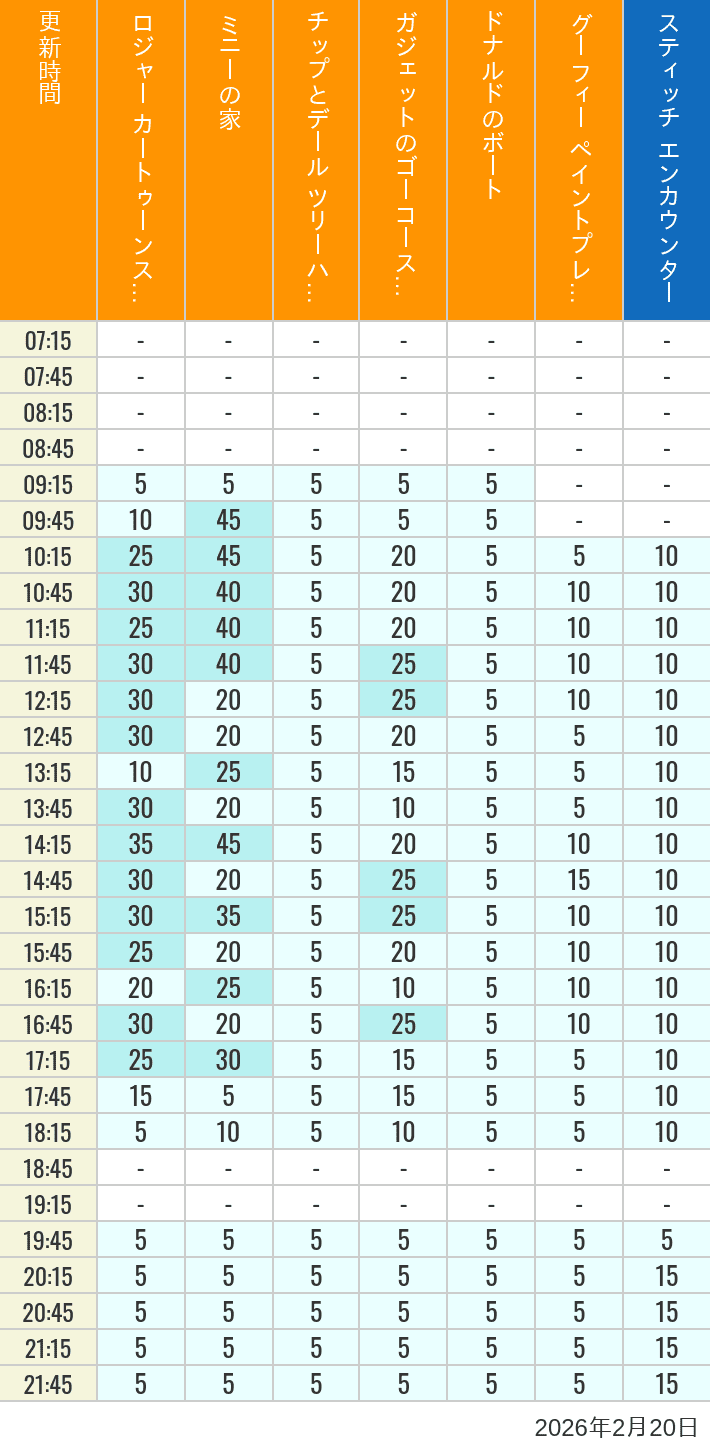 2月20日 トゥーンタウン トゥモローランドの待ち時間 2026年2月20日(金)のハッピーフェア ラボ ロジャー カートゥーンスピン ミニーの家 チップとデール ツリーハウス ガジェットのゴーコースター ドナルドのボート グーフィー ペイントプレイハウス の待ち時間を7時から21時まで時間別に記録した表
