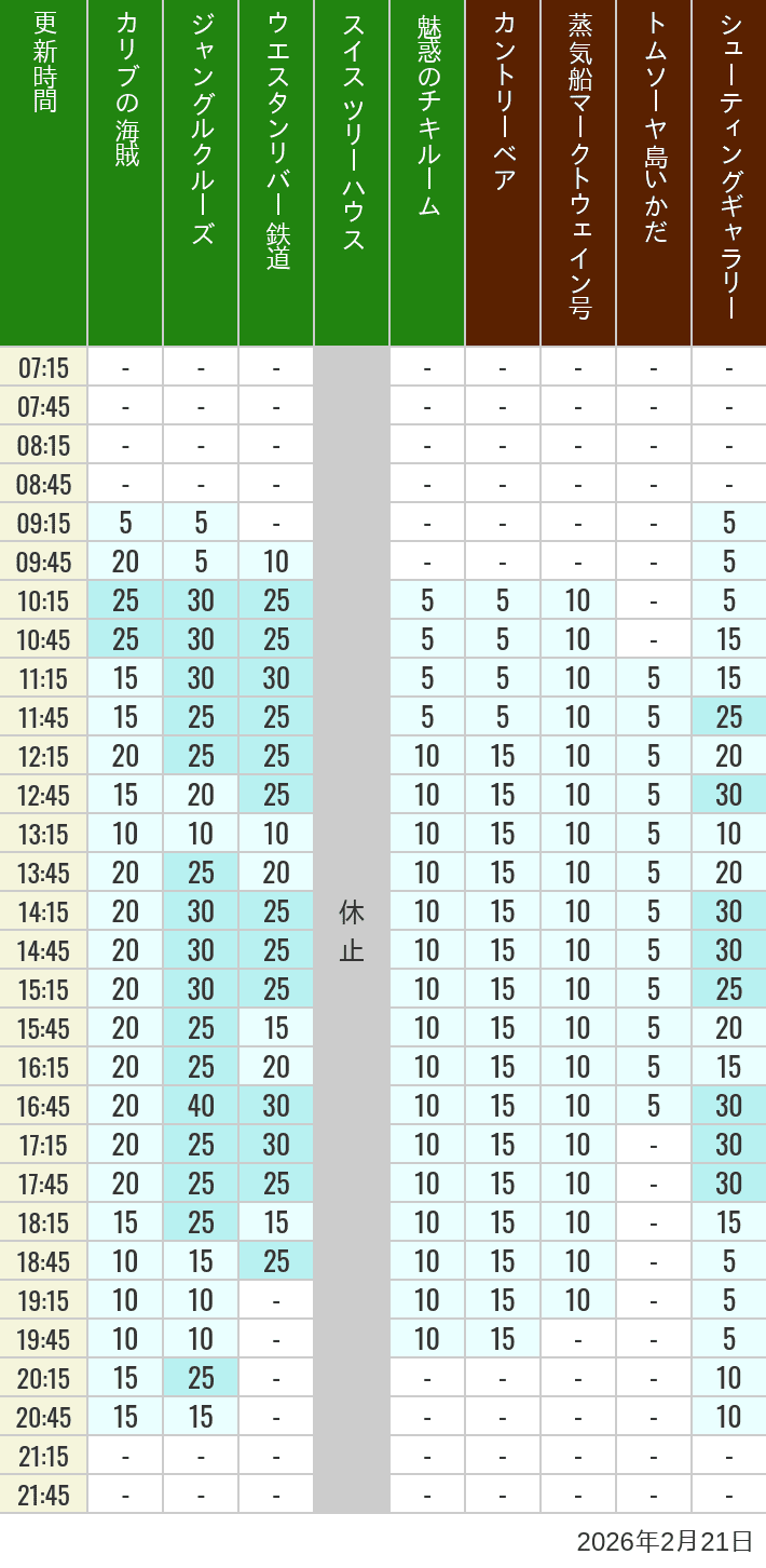 2026年2月21日（土）のカリブの海賊 カントリーベア 蒸気船マークトウェイン号 ジャングルクルーズ トムソーヤ島いかだ ウエスタンリバー鉄道 スイス ツリーハウス シューティングギャラリー 魅惑のチキルームの待ち時間を7時から21時まで時間別に記録した表