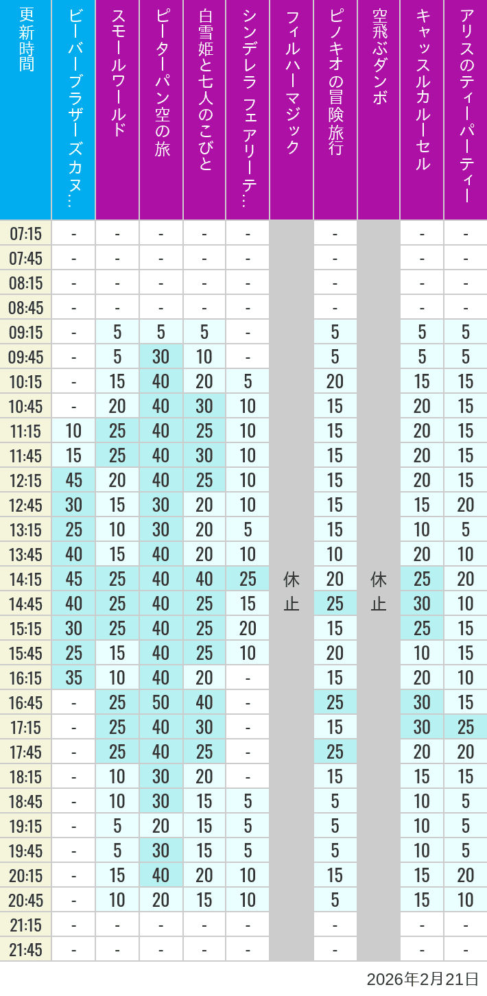 2026年2月21日（土）のビーバーブラザーズ カヌー探険 スモールワールド ピーターパン空の旅 白雪姫と七人のこびと シンデレラ フェアリーテイル ホール フィルハーマジック ピノキオの冒険旅行 空飛ぶダンボ キャッスルカルーセル アリスのティーパーティーの待ち時間を7時から21時まで時間別に記録した表
