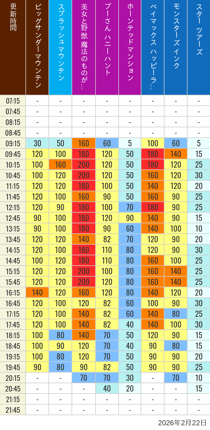 2月22日 ディズニーランド 人気アトラクションの待ち時間 2026年2月22日(日)の美女と野獣 魔法のものがたり ベイマックス ハッピーライド スプラッシュマウンテン ビッグサンダーマウンテン モンスターズ インク スペースマウンテン バズライトイヤー アストロブラスター スター ツアーズ プーさん ハニーハント ホーンテッドマンションの待ち時間を7時から21時まで時間別に記録した表