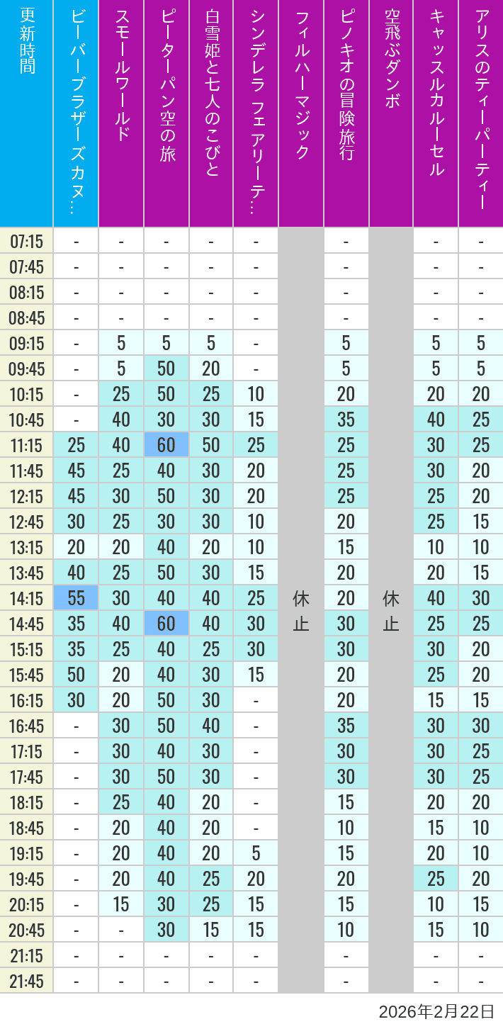 2月22日 クリッターカントリー ファンタジーランドの待ち時間 2026年2月22日(日)のビーバーブラザーズ カヌー探険 スモールワールド ピーターパン空の旅 白雪姫と七人のこびと シンデレラ フェアリーテイル ホール フィルハーマジック ピノキオの冒険旅行 空飛ぶダンボ キャッスルカルーセル アリスのティーパーティーの待ち時間を7時から21時まで時間別に記録した表