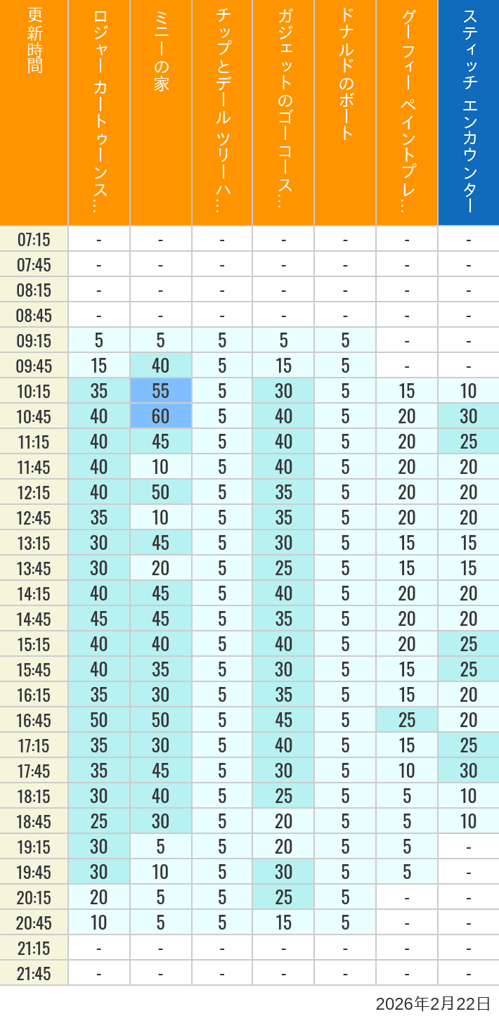 2月22日 トゥーンタウン トゥモローランドの待ち時間 2026年2月22日(日)のハッピーフェア ラボ ロジャー カートゥーンスピン ミニーの家 チップとデール ツリーハウス ガジェットのゴーコースター ドナルドのボート グーフィー ペイントプレイハウス の待ち時間を7時から21時まで時間別に記録した表