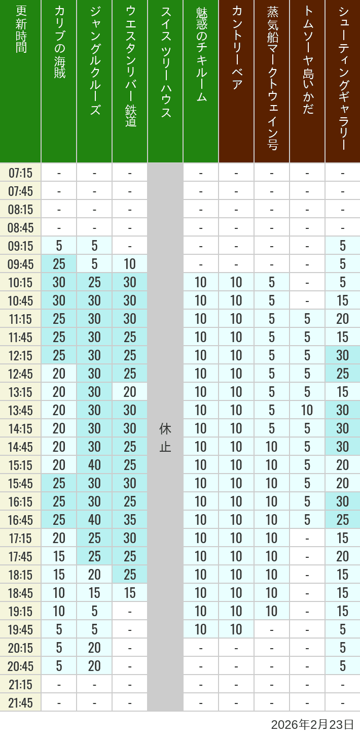 February 23, 2026, Adventureland, Westernland Wait Times Table of wait times for Pirates of the Caribbean, Jungle Cruise, Western River Railroad, Treehouse, The Enchanted Tiki Room, Country Bear Theater, Mark Twain Riverboat, Tom Sawyer Island Rafts, Westernland Shootin' Gallery and Explorer Canoes on February 23, 2026, recorded by time from 7:00 am to 9:00 pm.